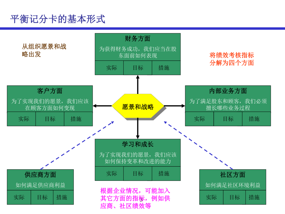 （经典课件）平衡记分卡理论与实施.pptx_第3页