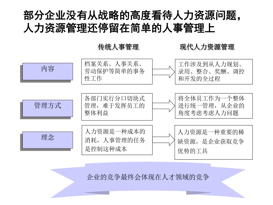 （经典课件）人力资源常见问题综述经典课件.pptx_第2页