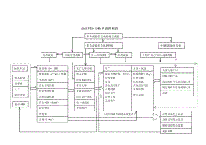 IPO培训企业财务分析和预测框图.docx