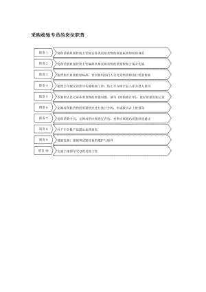 采购检验专员岗位职责.docx