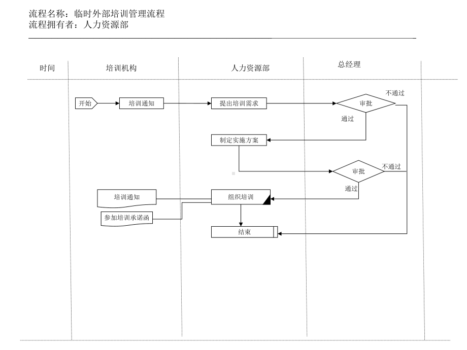 （经典课件）临时外部培训管理流程图.pptx_第1页