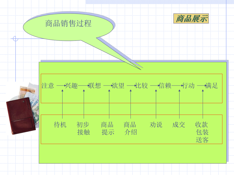 （经典课件）-高档百货行业商品展示培训课件.pptx_第3页