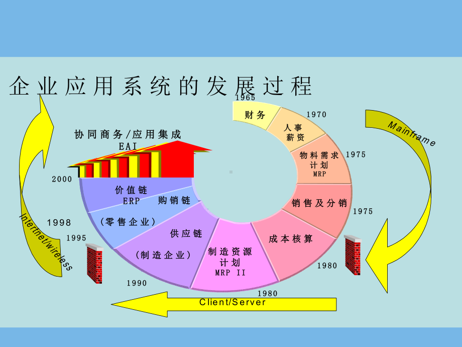 企业经营管理ERP原理讲解参考培训课件.ppt_第3页