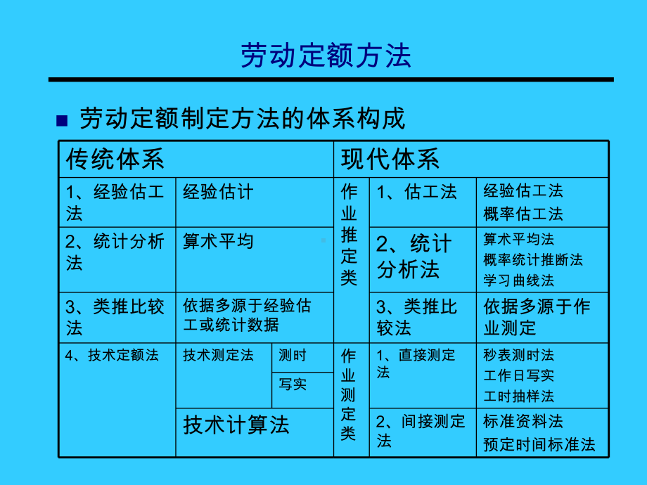 劳动定额方法学习培训课件.ppt_第3页