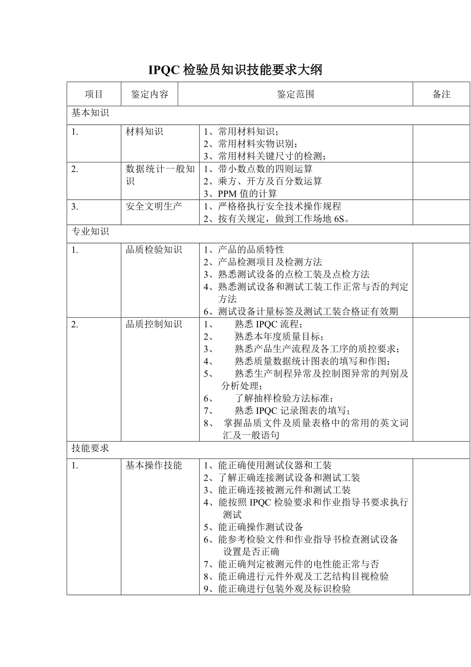 IPQC知识技能要求大纲.docx_第1页