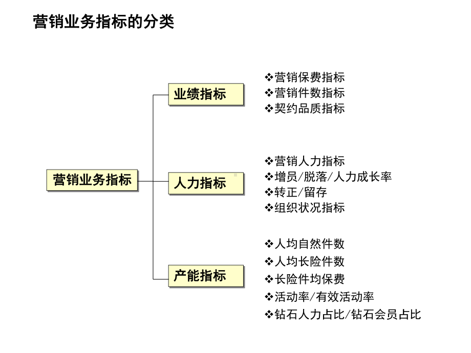 （经典课件）优秀营销后台人员的KPI数据分析.pptx_第3页