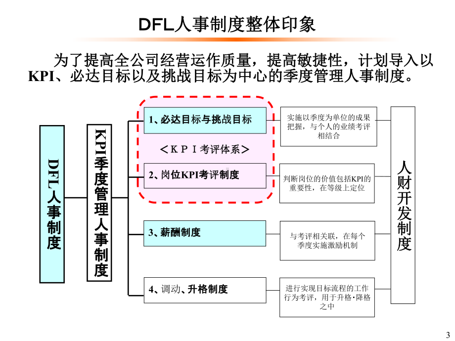 某某汽车制造厂KPI考评体系.pptx_第3页