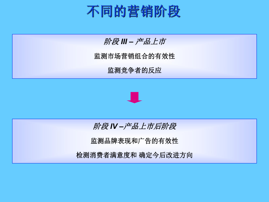 市场调研在营销中的应用参考培训课件.ppt_第3页