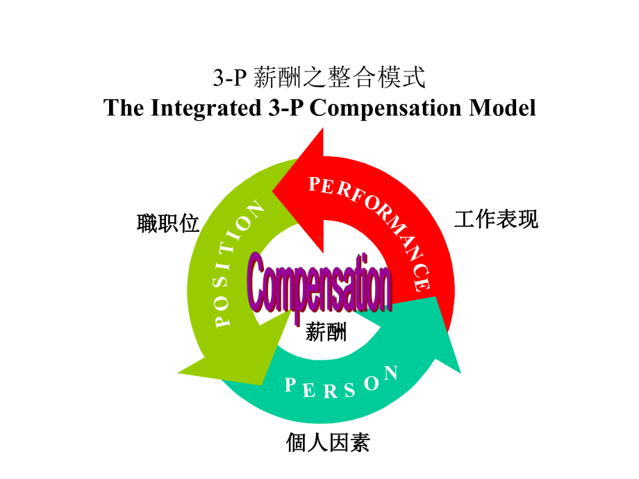 （经典课件）DT电信职位说明培训.pptx_第2页