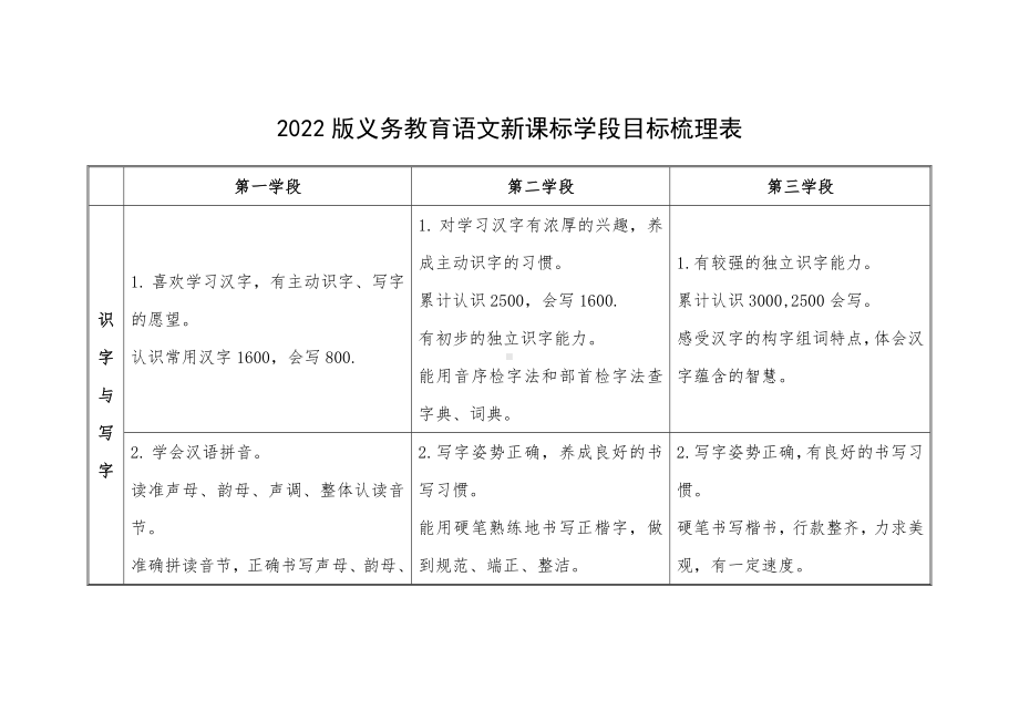 2022版义务教育语文新课标学段目标梳理表.docx_第1页