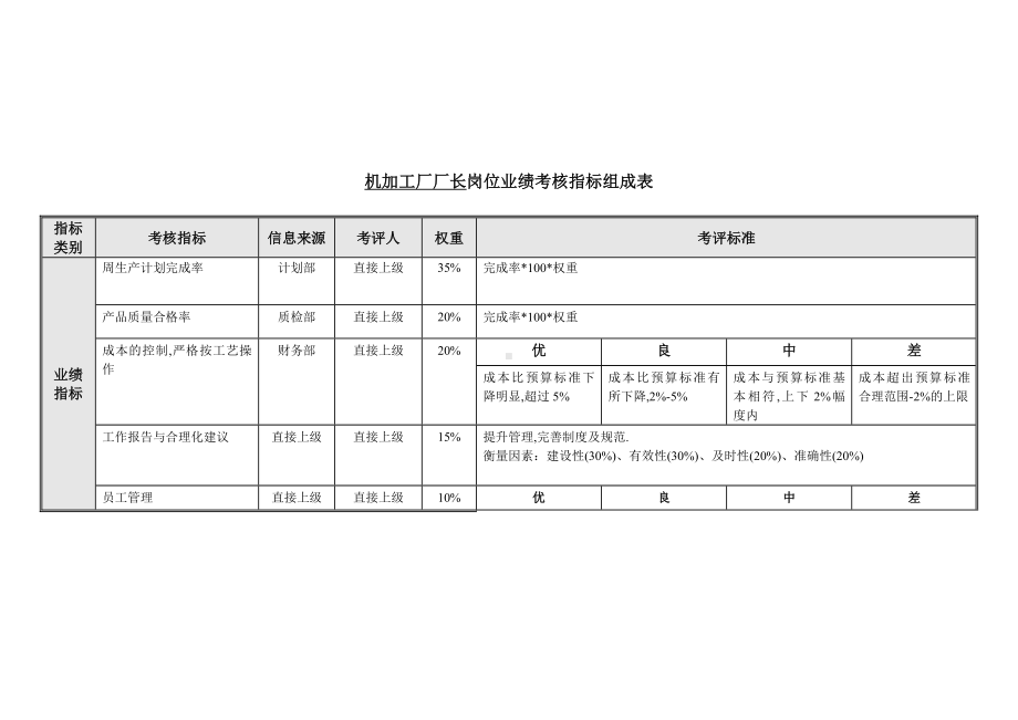 某某厂长关键业绩考核指标（KPI）.docx_第1页