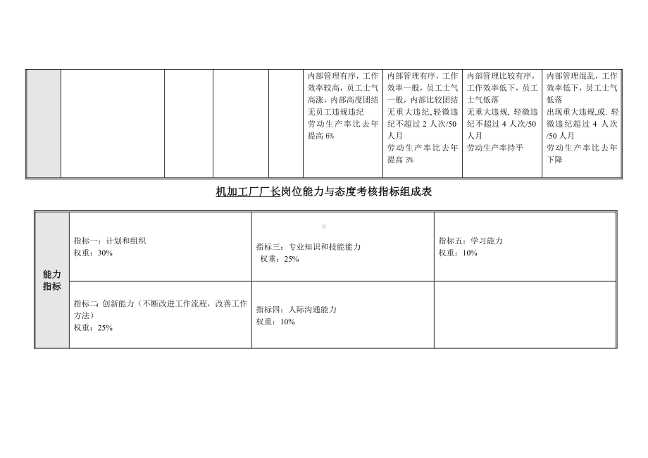 某某厂长关键业绩考核指标（KPI）.docx_第2页