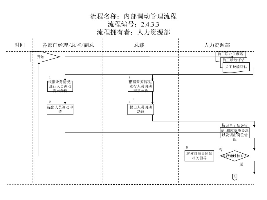 （经典课件）内部调动管理流程.pptx_第1页