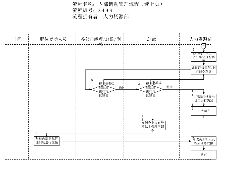 （经典课件）内部调动管理流程.pptx_第2页