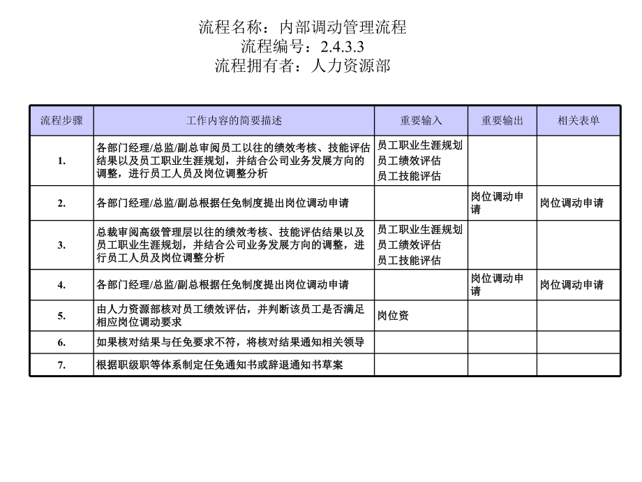 （经典课件）内部调动管理流程.pptx_第3页