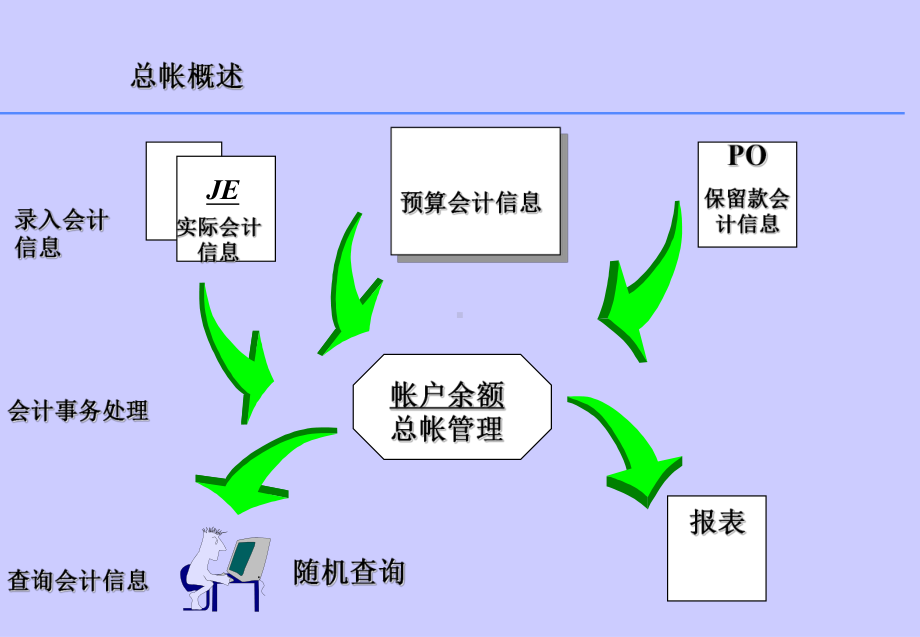 （经典课件）-05ERP系统总帐培训.pptx_第3页