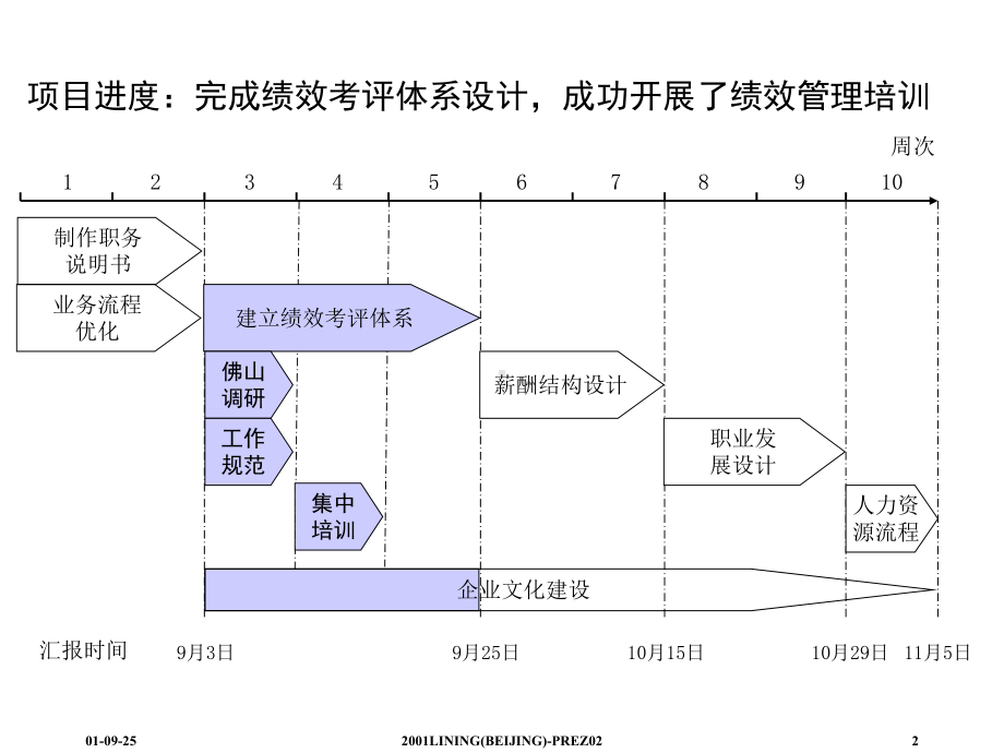 （经典课件）某某公司人力资源管理咨询项目汇报.pptx_第3页