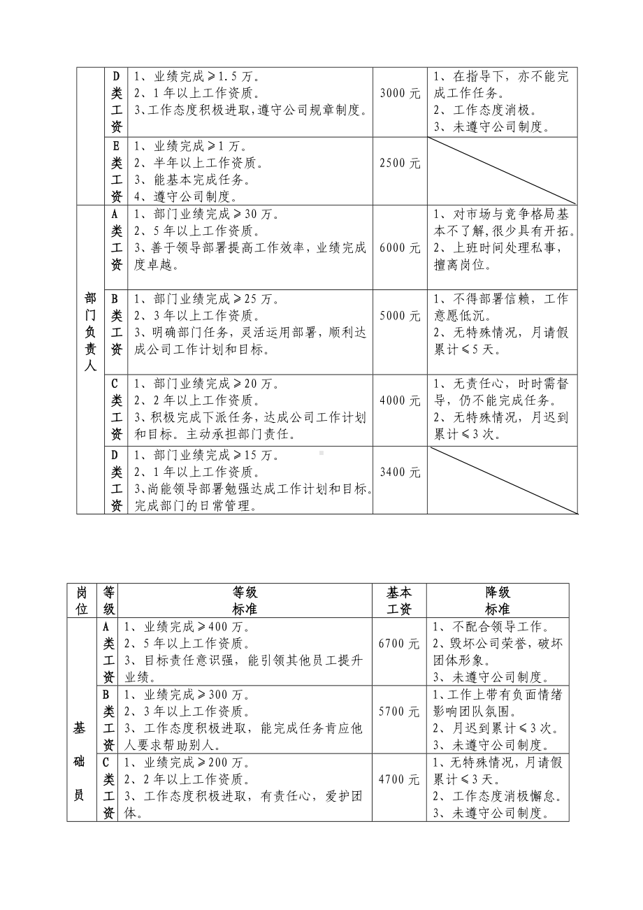 （制度）薪酬等级制度.doc_第3页