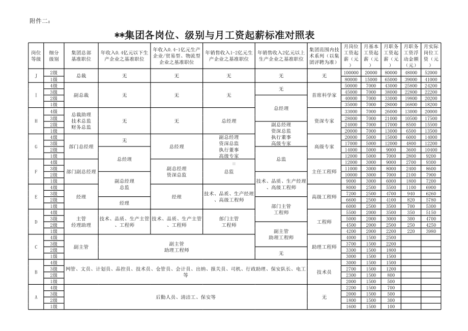 （表格）集团薪酬等级划分明细表.xls_第1页