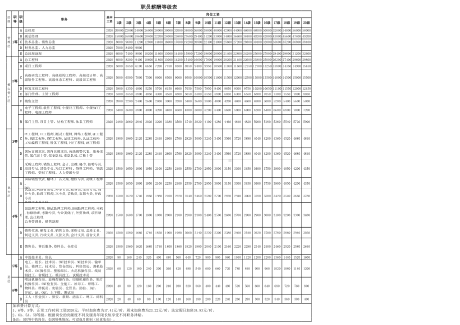 （表格）人员岗位薪酬等级表.xls_第1页