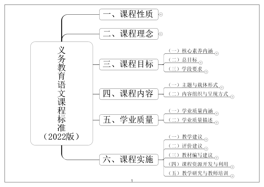 义务教育语文课程标准（2022年版）思维导图A4直接打印.pdf_第1页