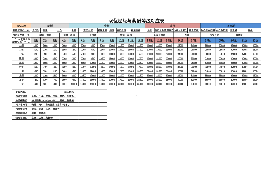 （表格）职位层级与薪酬等级对应表.xlsx_第1页