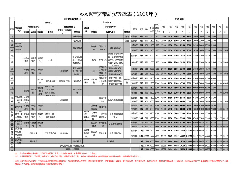 （表格）宽带薪资等级表(多岗位-超全面).xls_第1页