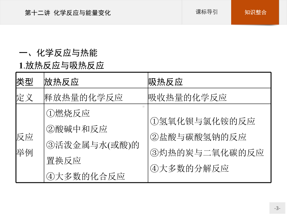 2023年高中化学学业水平考试复习 第十二讲 化学反应与能量变化.pptx_第3页