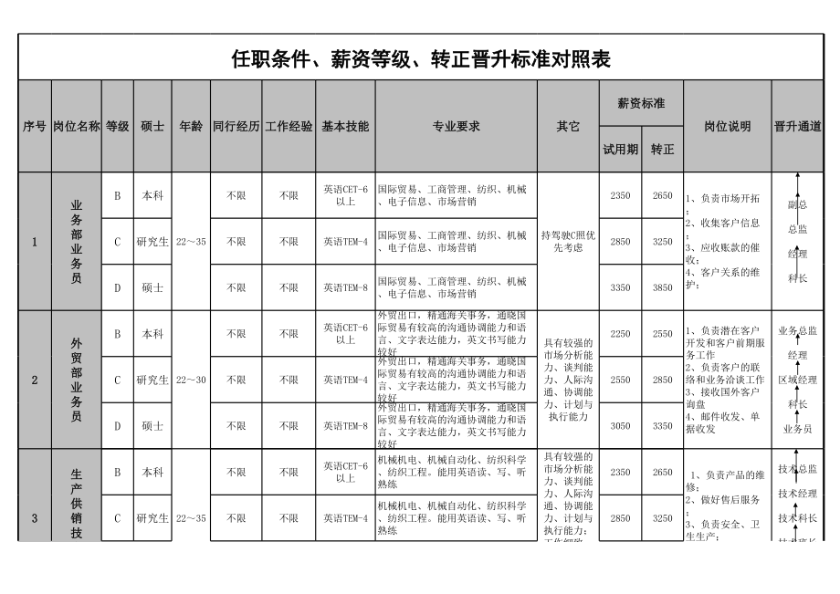 （表格）任职条件、薪资等级、转正晋升标准对照表xls.xls_第1页