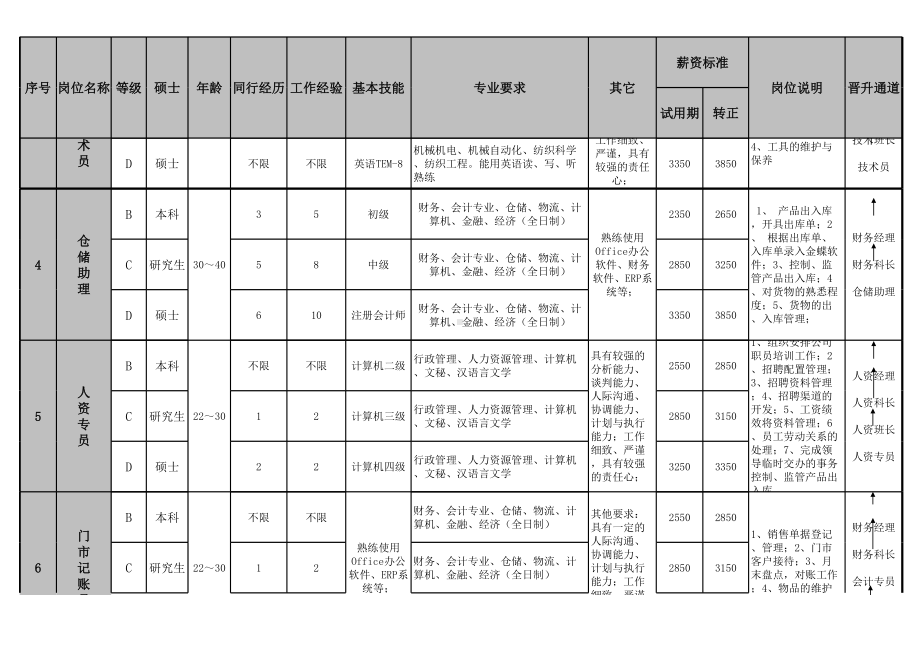 （表格）任职条件、薪资等级、转正晋升标准对照表xls.xls_第2页