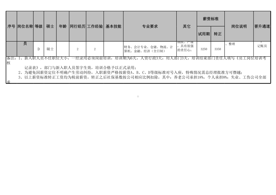 （表格）任职条件、薪资等级、转正晋升标准对照表xls.xls_第3页