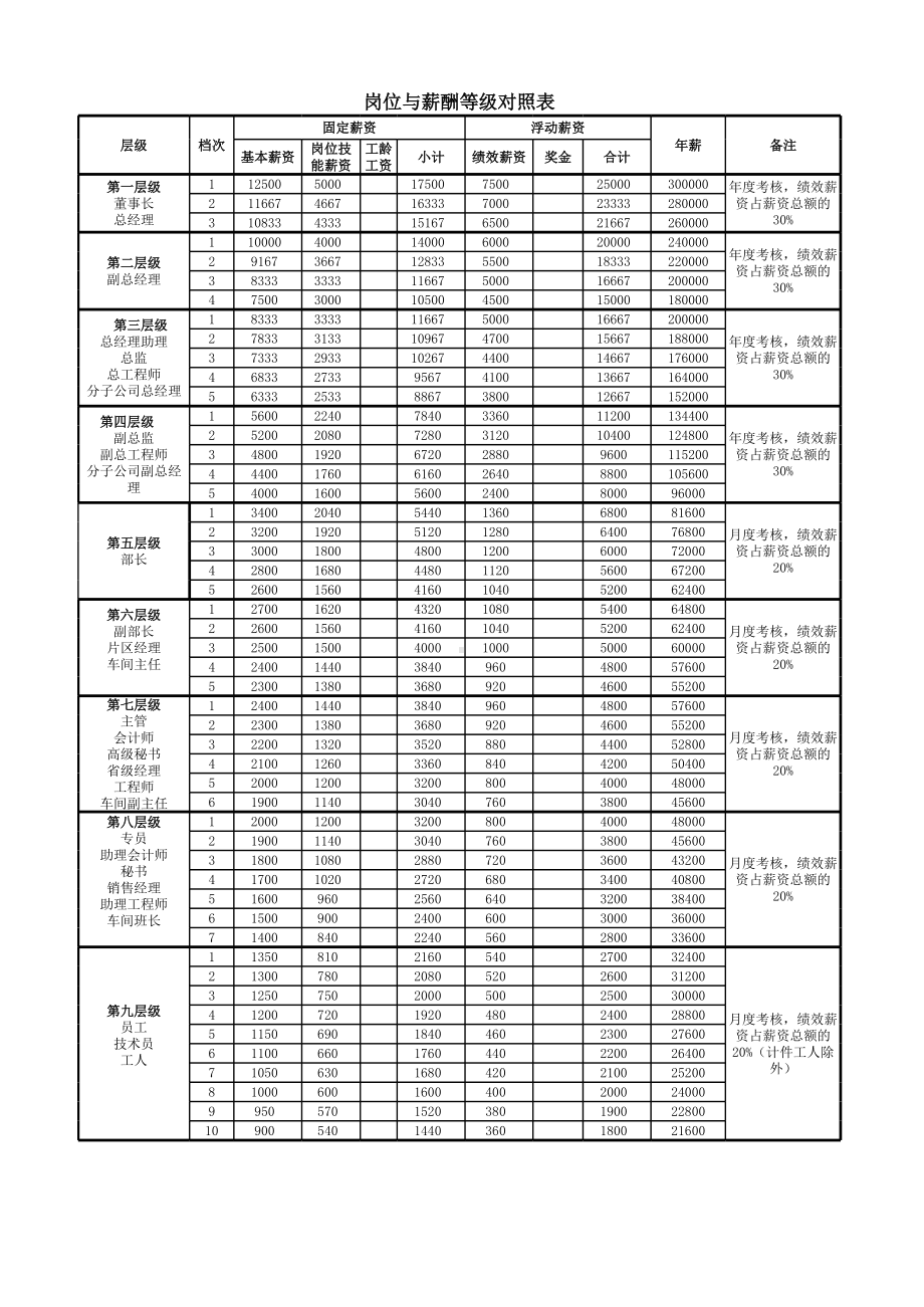 （表格）薪酬等级表及岗级表.xlsx_第2页