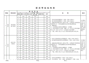 （表格）集团公司薪资等级结构表.xls