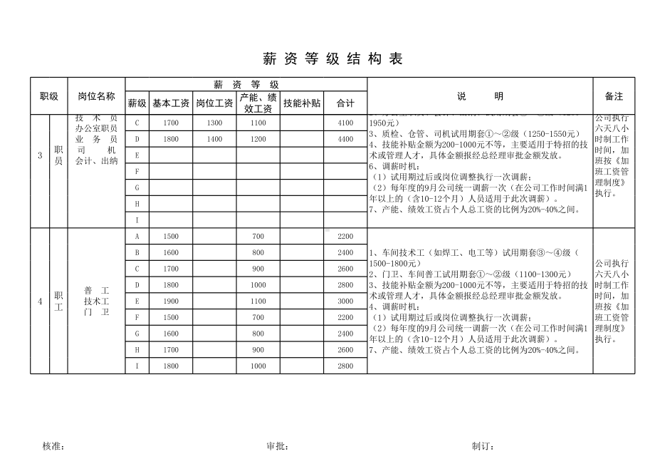 （表格）集团公司薪资等级结构表.xls_第2页