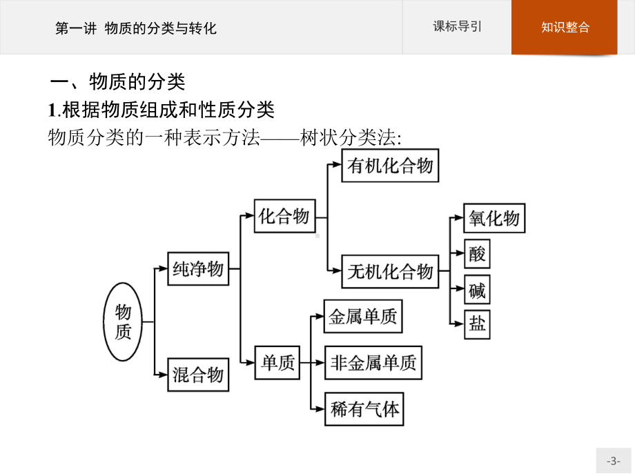 2023年高中化学学业水平考试复习全套课件（共17讲）.pptx_第3页