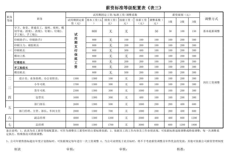 （表格）薪资标准等级配置表.xls_第1页