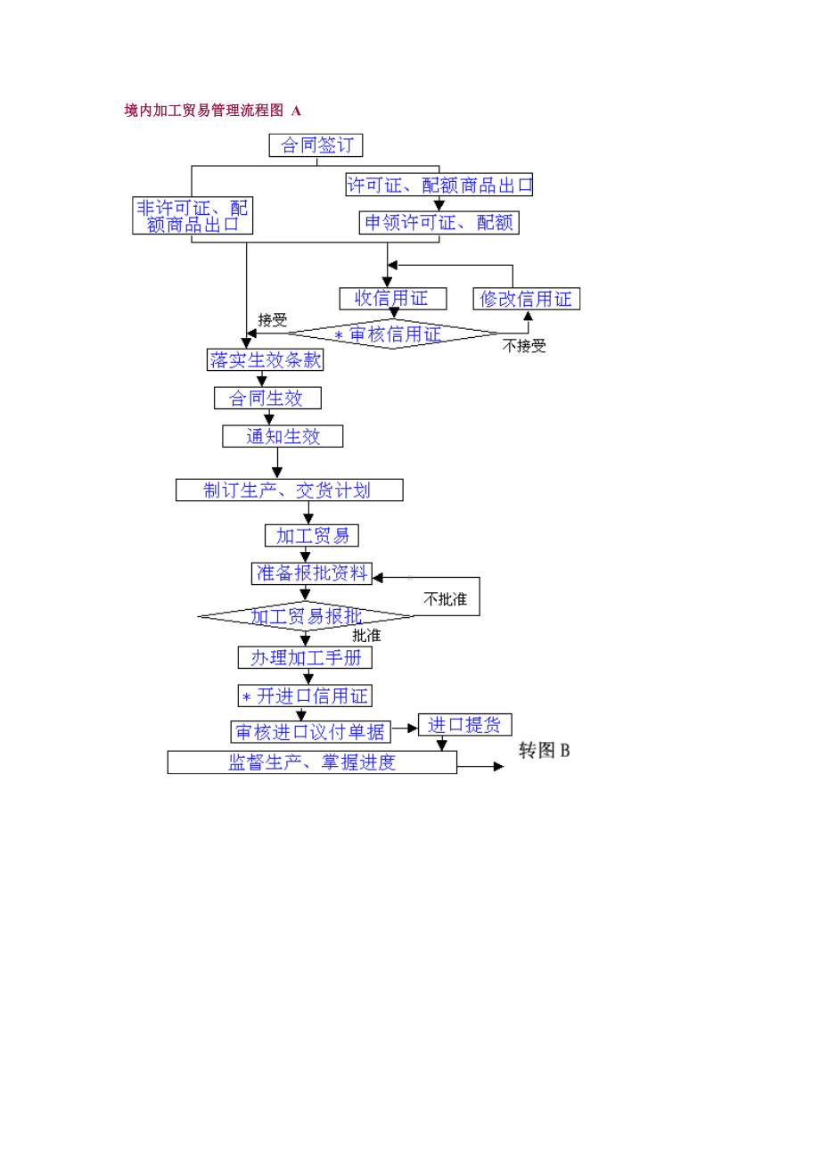 境内加工贸易管理流程图02A.docx_第1页