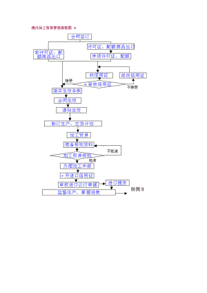 境内加工贸易管理流程图02A.docx