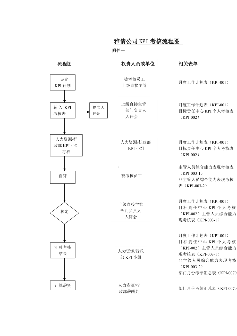 广东茂名化妆品KPI考核流程图.docx_第1页