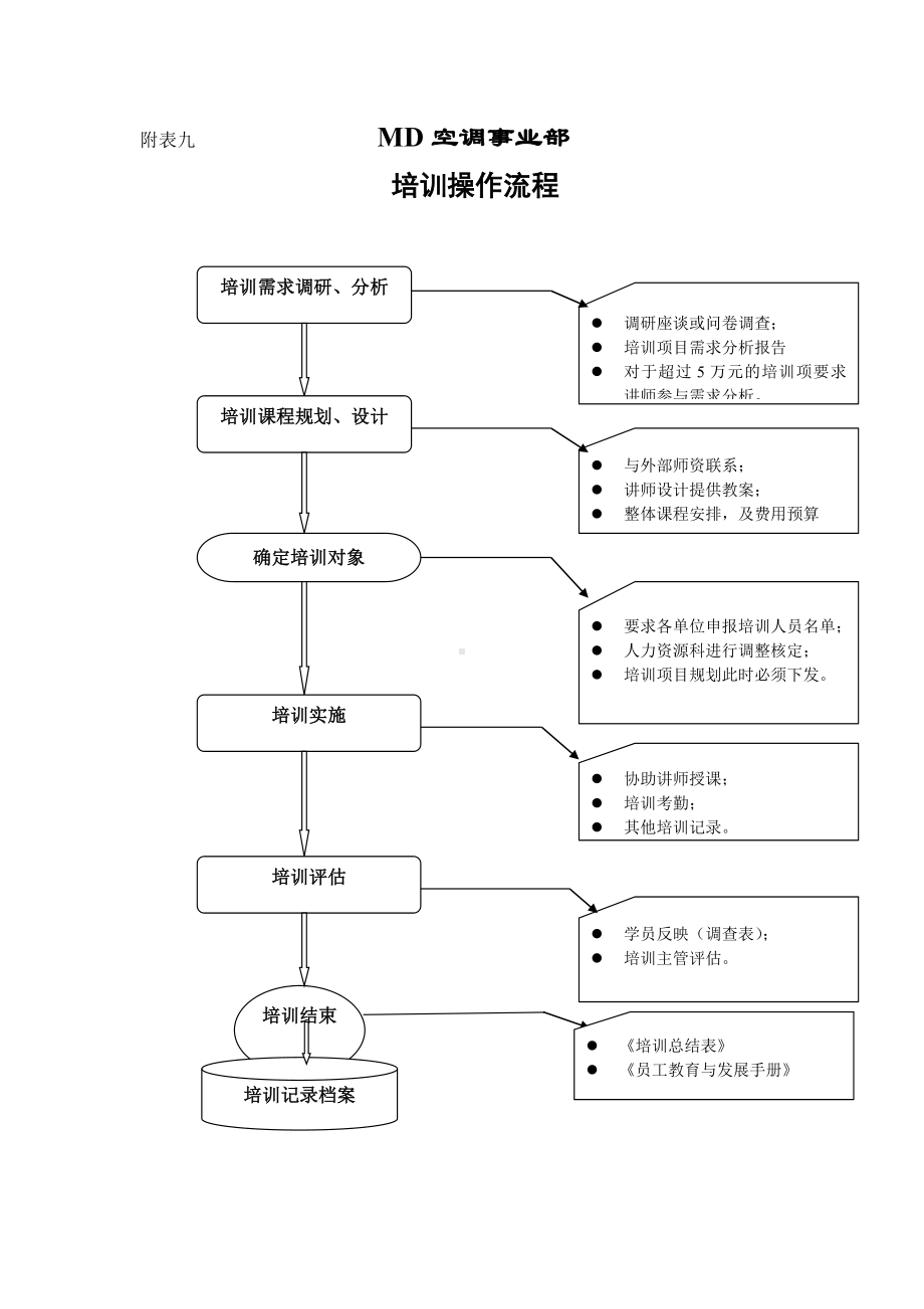 MD集团培训操作流程.docx_第1页