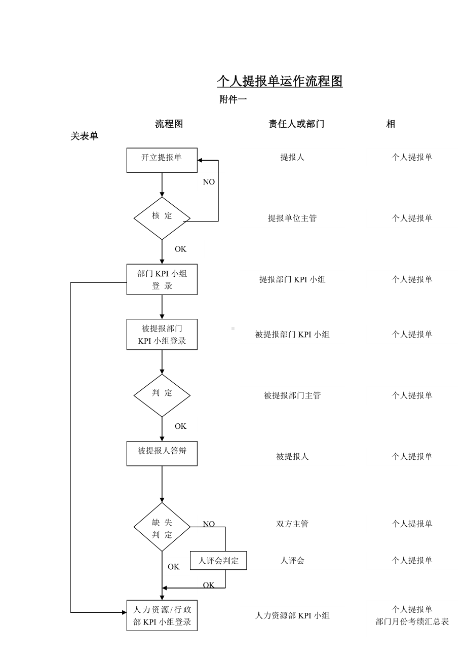 广东某某公司个人提报单运作流程图（附件01）.docx_第1页