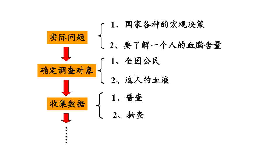 北师大版（2019）高中数学必修第一册：6.1.2《普查和抽查》PPT课件（共11页）.pptx_第3页