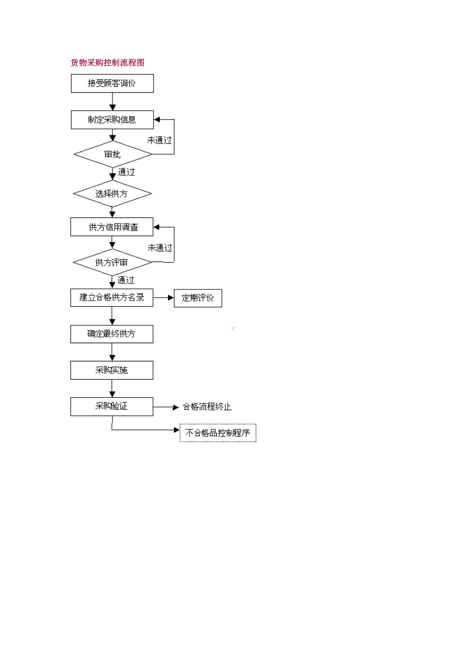 货物采购控制流程图03.docx_第1页