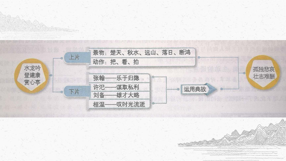 9.2《永遇乐 京口北固亭怀古》ppt课件21张 2022-2023学年统编版高中语文必修上册.pptx_第2页