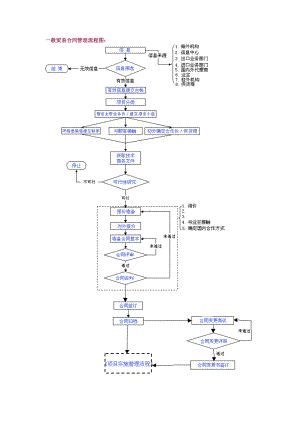 一般贸易合同管理流程图04.docx