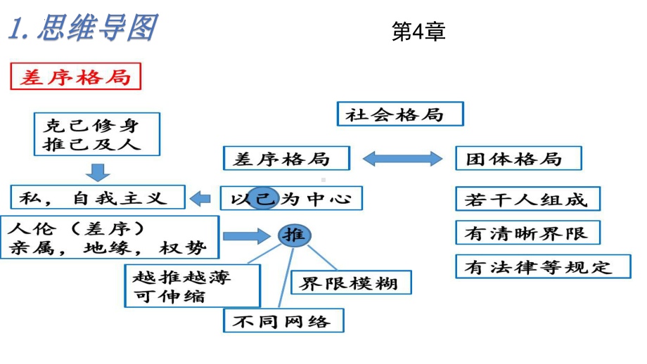 《乡土中国》之《差序格局》ppt课件60张- 统编版高中语文必修上册.pptx_第3页