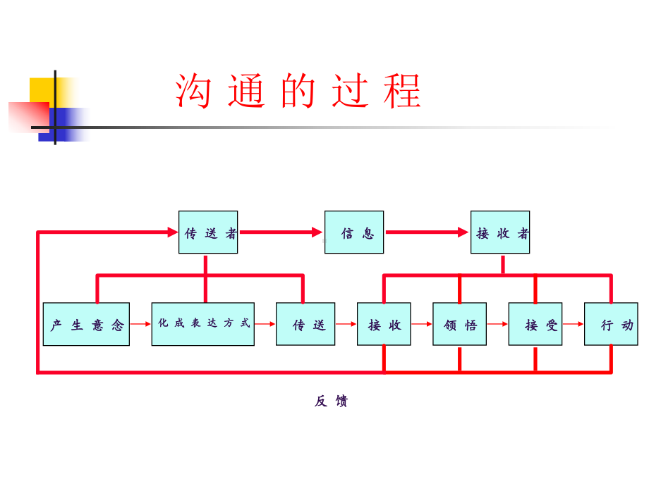 新员工职业化训练jch 第06讲-有效沟通的技巧.pptx_第3页