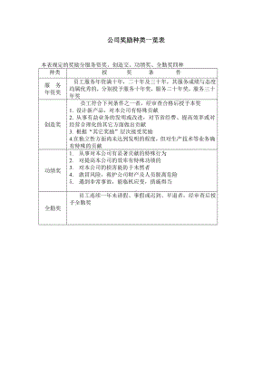 公司奖励种类一览表01.docx