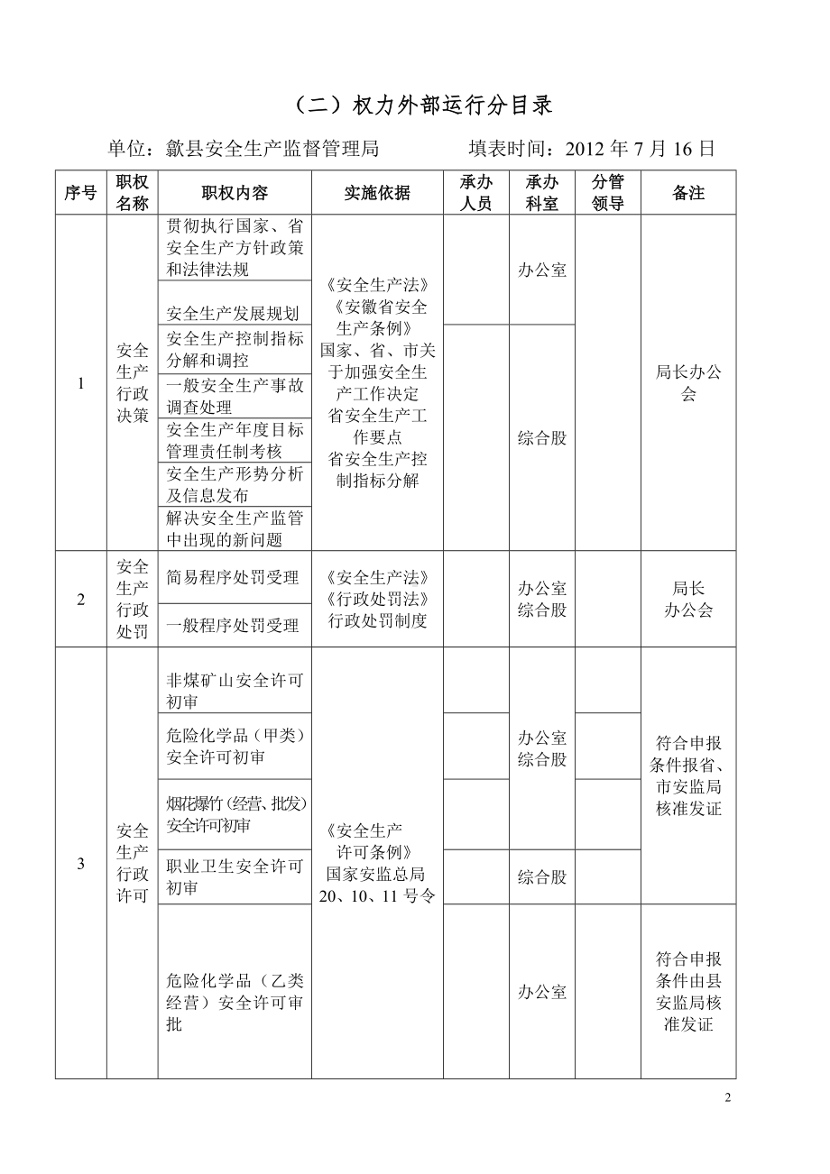 安全生产监督管理局职权目录参考模板范本.doc_第3页