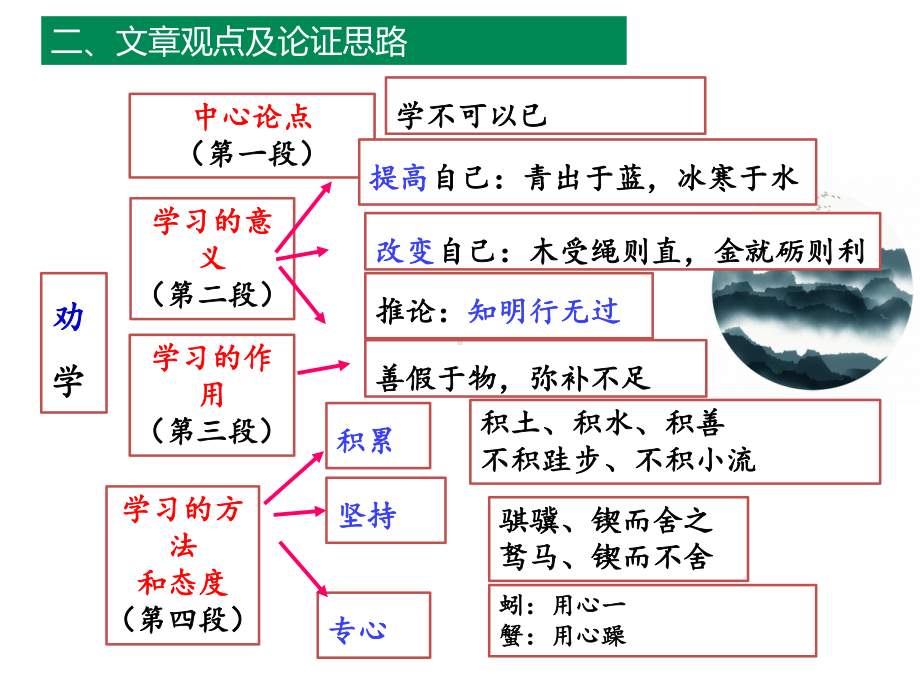 第六单元复习ppt课件16张- 统编版高中语文必修上册.pptx_第3页